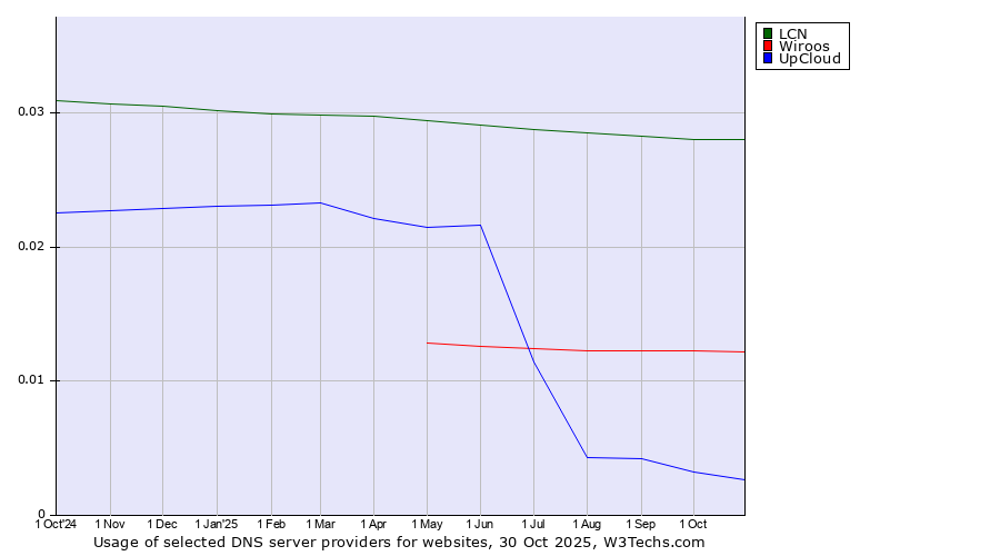 Historical trends in the usage of LCN vs. Wiroos vs. UpCloud