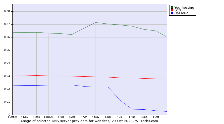 Historical trends in the usage of Yourhosting vs. LCN vs. UpCloud