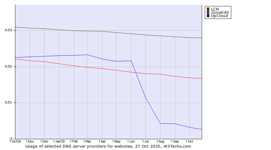 Historical trends in the usage of LCN vs. ZoneEdit vs. UpCloud