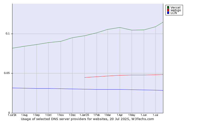 Historical trends in the usage of Vercel vs. webgo vs. LCN
