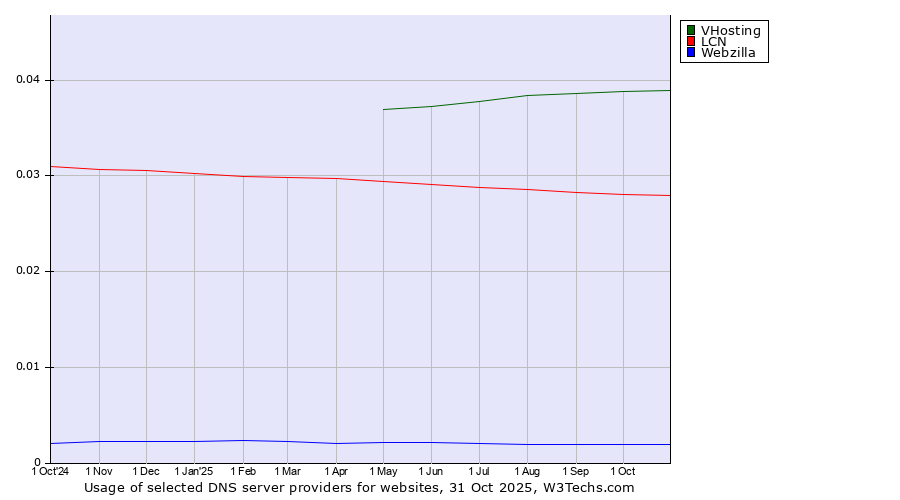 Historical trends in the usage of VHosting vs. LCN vs. Webzilla