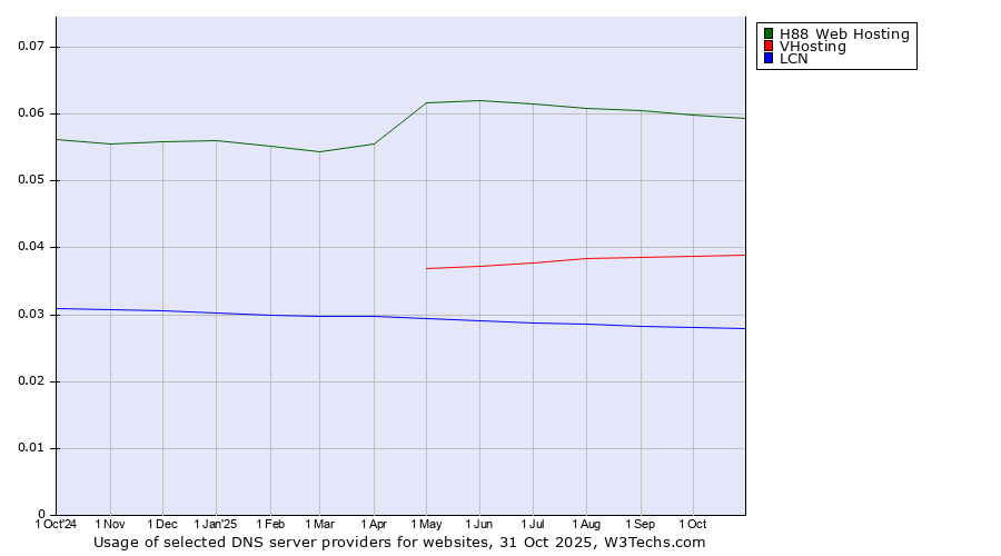 Historical trends in the usage of H88 Web Hosting vs. VHosting vs. LCN