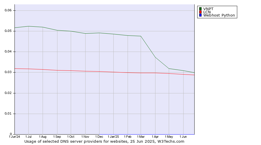 Historical trends in the usage of VNPT vs. LCN vs. Webhost Python