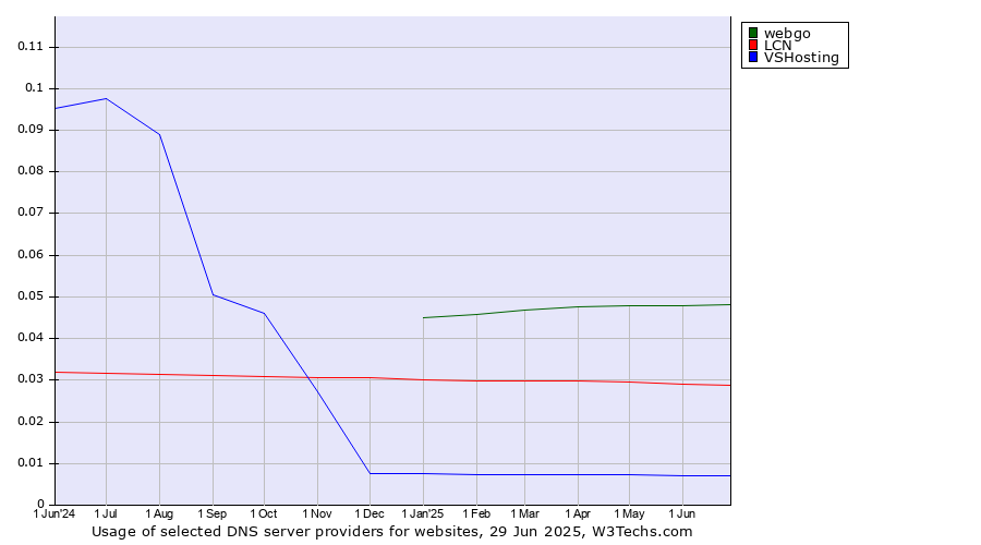 Historical trends in the usage of webgo vs. LCN vs. VSHosting