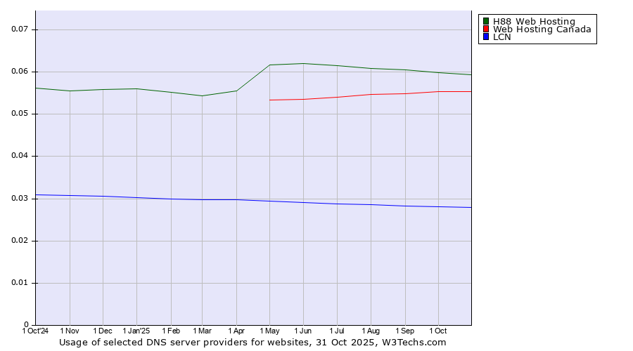 Historical trends in the usage of H88 Web Hosting vs. Web Hosting Canada vs. LCN