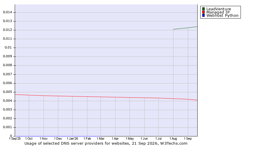 Historical trends in the usage of LeadVenture vs. Managed IP vs. Webhost Python