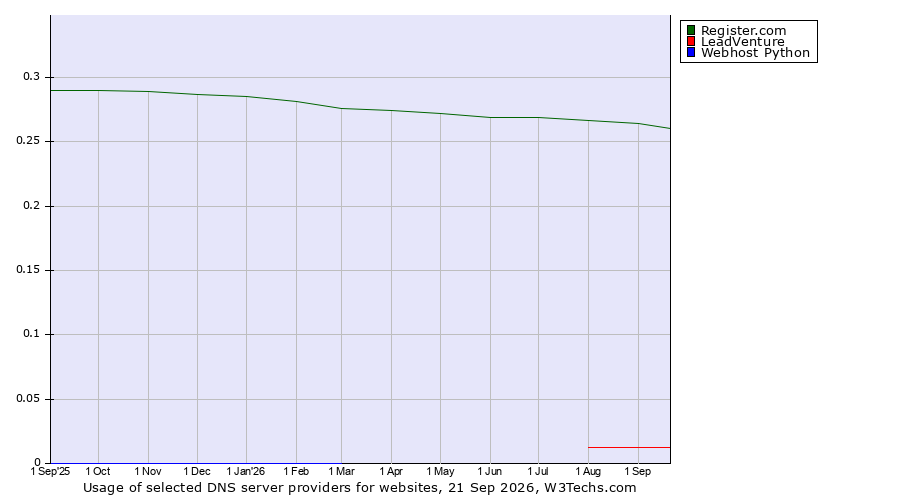 Historical trends in the usage of Register.com vs. LeadVenture vs. Webhost Python