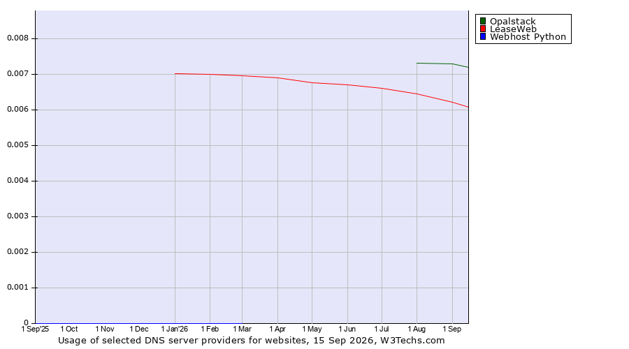 Historical trends in the usage of Opalstack vs. LeaseWeb vs. Webhost Python