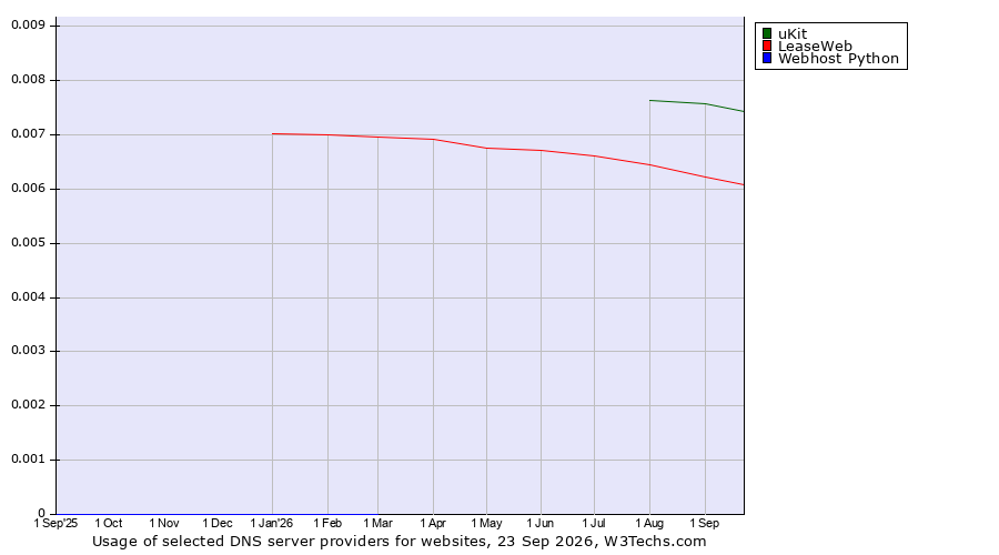 Historical trends in the usage of uKit vs. LeaseWeb vs. Webhost Python
