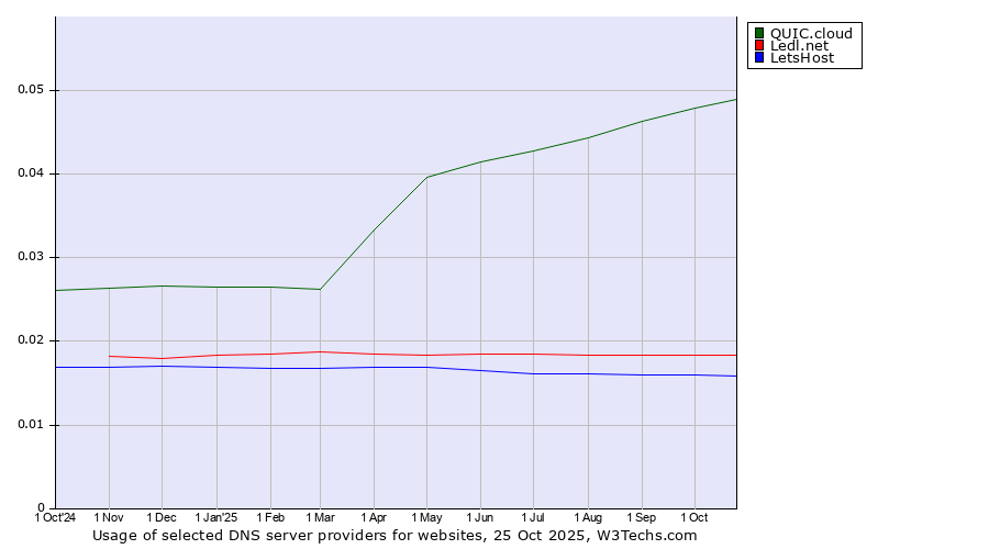 Historical trends in the usage of QUIC.cloud vs. Ledl.net vs. LetsHost