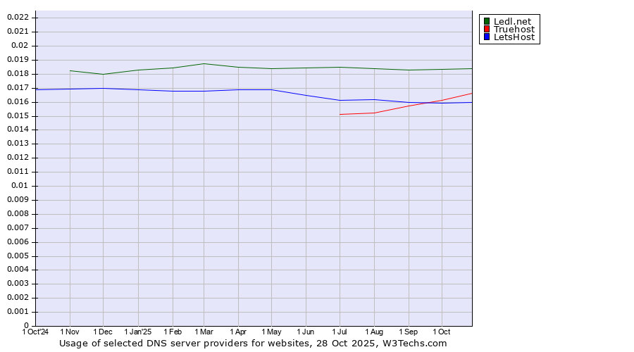 Historical trends in the usage of Ledl.net vs. Truehost vs. LetsHost