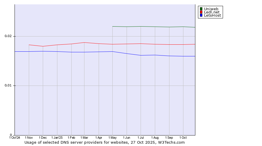Historical trends in the usage of Uniweb vs. Ledl.net vs. LetsHost
