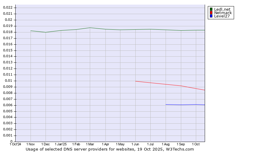 Historical trends in the usage of Ledl.net vs. Netmark vs. Level27