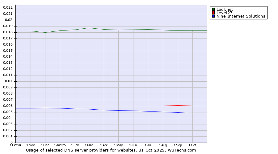 Historical trends in the usage of Ledl.net vs. Level27 vs. Nine Internet Solutions