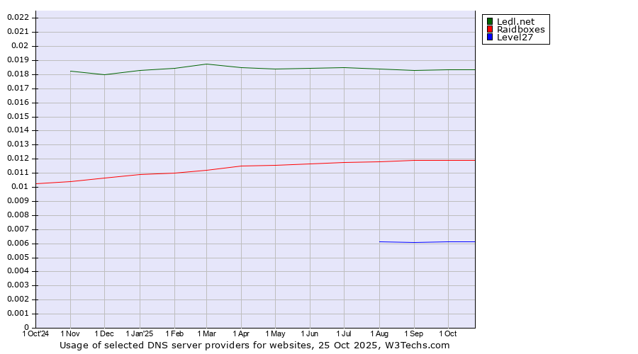 Historical trends in the usage of Ledl.net vs. Raidboxes vs. Level27