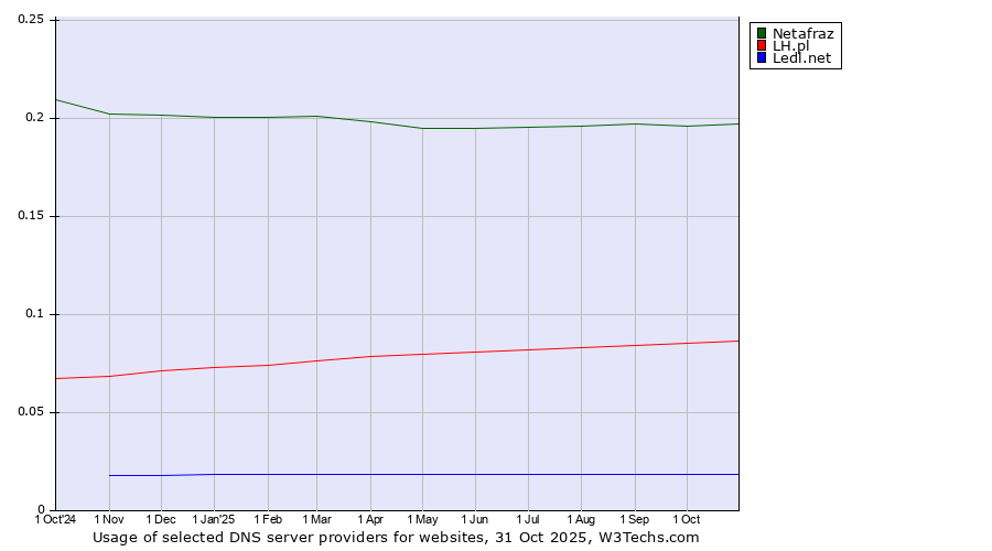 Historical trends in the usage of Netafraz vs. LH.pl vs. Ledl.net