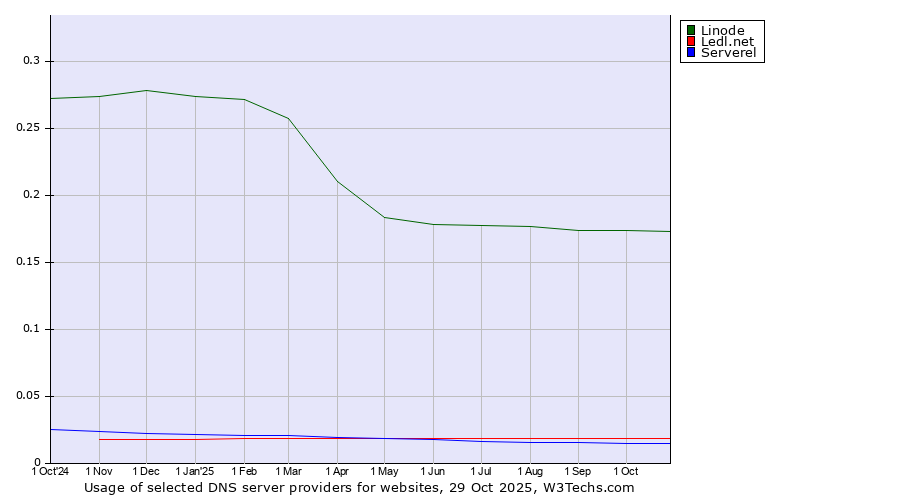 Historical trends in the usage of Linode vs. Ledl.net vs. Serverel