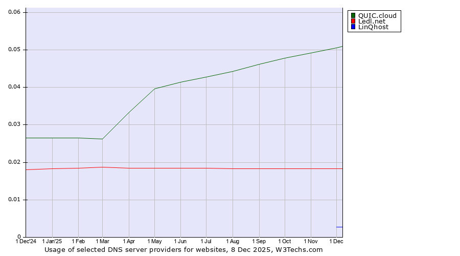 Historical trends in the usage of QUIC.cloud vs. Ledl.net vs. LinQhost