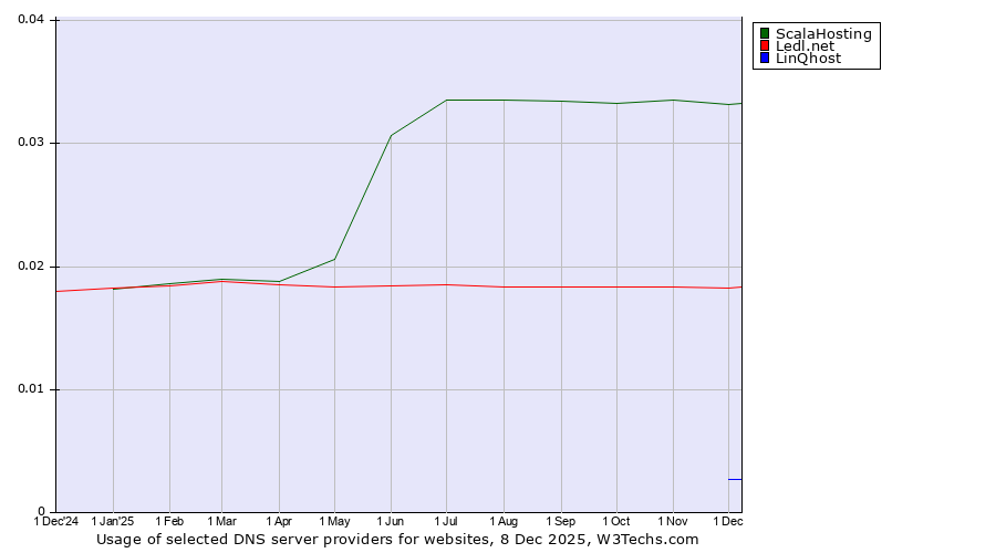 Historical trends in the usage of ScalaHosting vs. Ledl.net vs. LinQhost