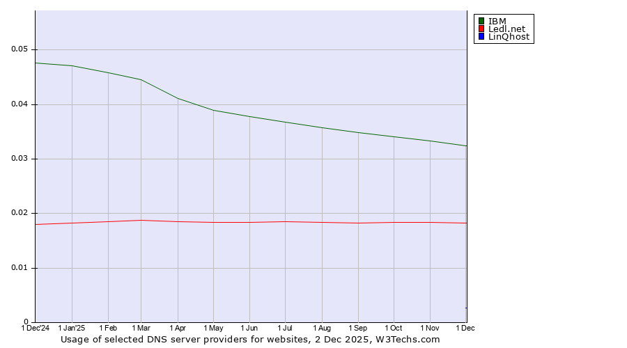 Historical trends in the usage of IBM vs. Ledl.net vs. LinQhost