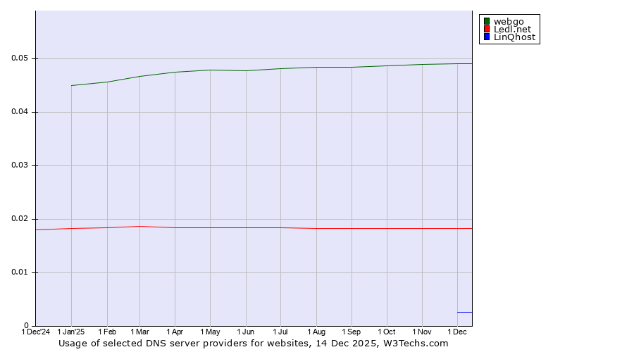 Historical trends in the usage of webgo vs. Ledl.net vs. LinQhost