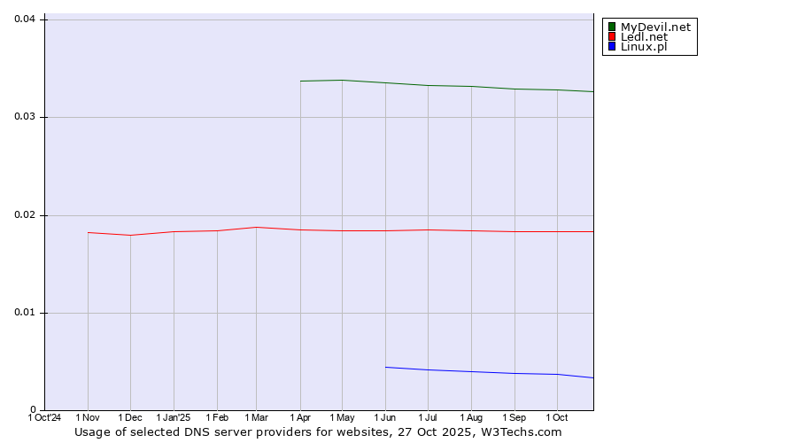 Historical trends in the usage of MyDevil.net vs. Ledl.net vs. Linux.pl