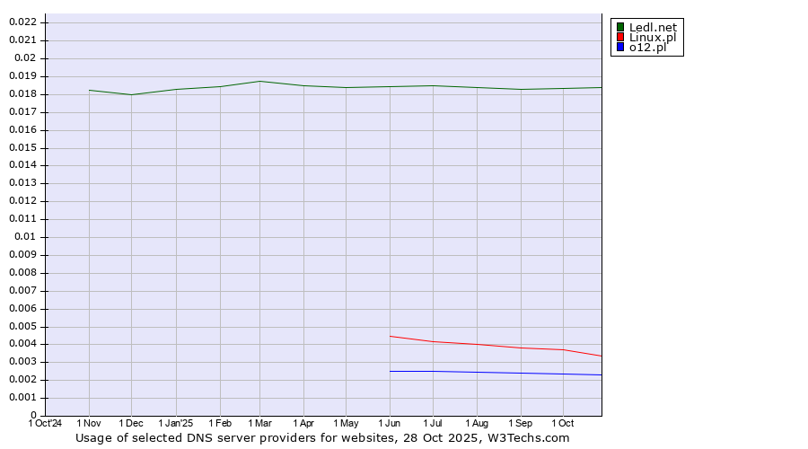 Historical trends in the usage of Ledl.net vs. Linux.pl vs. o12.pl
