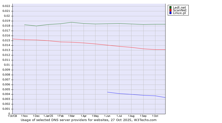 Historical trends in the usage of Ledl.net vs. ScanNet vs. Linux.pl