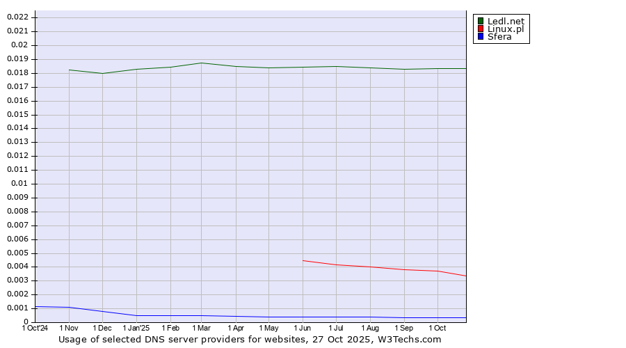 Historical trends in the usage of Ledl.net vs. Linux.pl vs. Sfera