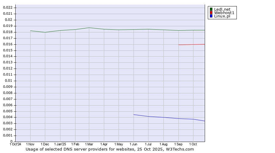 Historical trends in the usage of Ledl.net vs. Webhost1 vs. Linux.pl