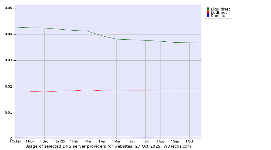 Historical trends in the usage of LiquidNet vs. Ledl.net vs. Root.lu