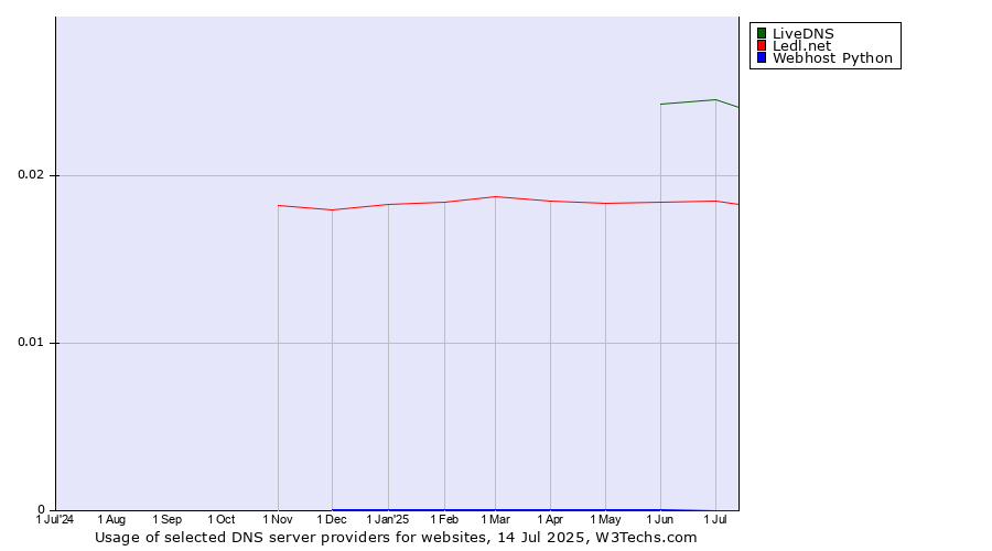Historical trends in the usage of LiveDNS vs. Ledl.net vs. Webhost Python