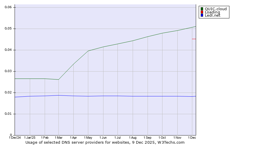 Historical trends in the usage of QUIC.cloud vs. Loading vs. Ledl.net