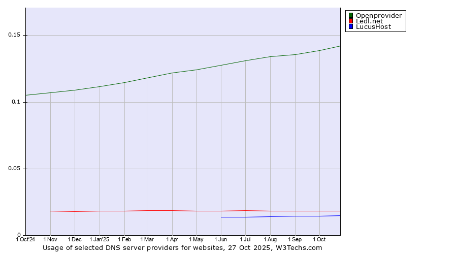Historical trends in the usage of Openprovider vs. Ledl.net vs. LucusHost
