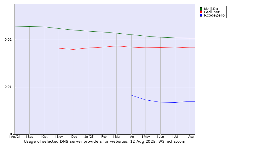 Historical trends in the usage of Mail.Ru vs. Ledl.net vs. RcodeZero