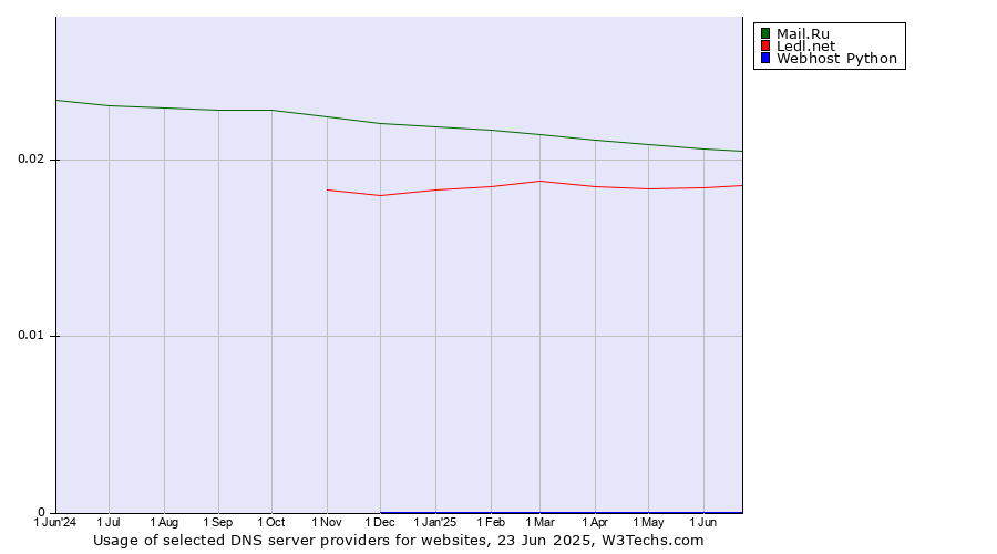 Historical trends in the usage of Mail.Ru vs. Ledl.net vs. Webhost Python