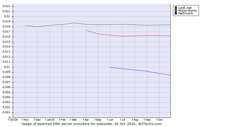 Historical trends in the usage of Ledl.net vs. Majordomo vs. Netmark