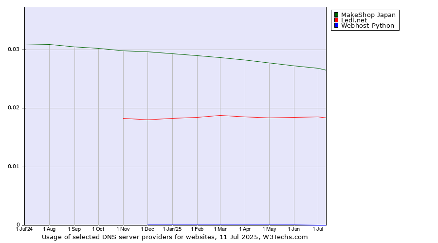 Historical trends in the usage of MakeShop Japan vs. Ledl.net vs. Webhost Python
