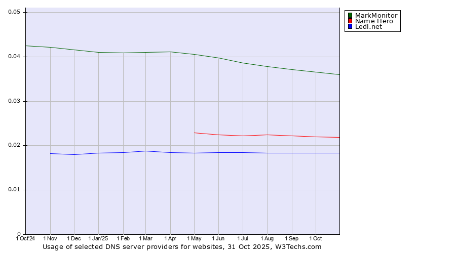 Historical trends in the usage of MarkMonitor vs. Name Hero vs. Ledl.net