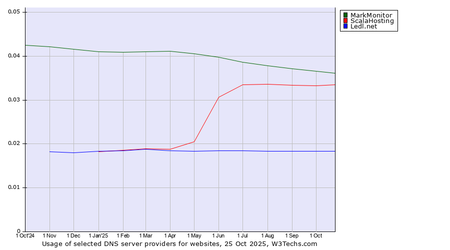 Historical trends in the usage of MarkMonitor vs. ScalaHosting vs. Ledl.net