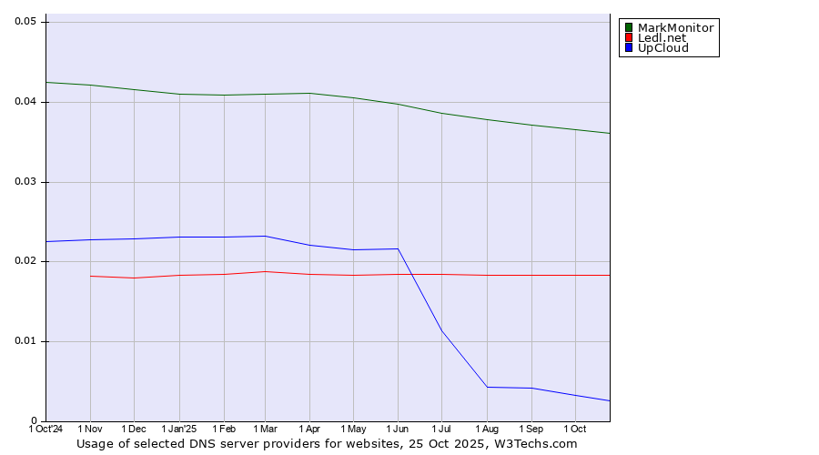 Historical trends in the usage of MarkMonitor vs. Ledl.net vs. UpCloud