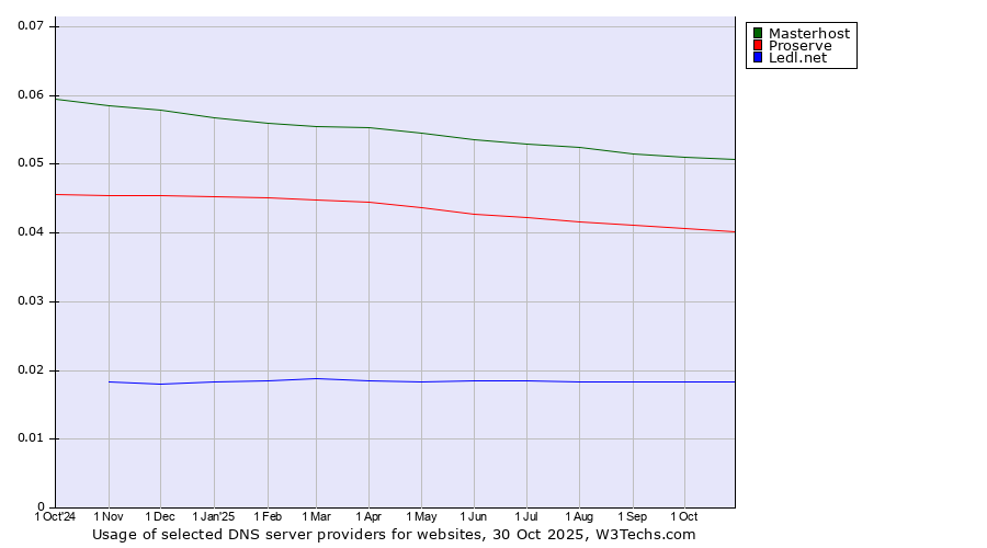 Historical trends in the usage of Masterhost vs. Proserve vs. Ledl.net