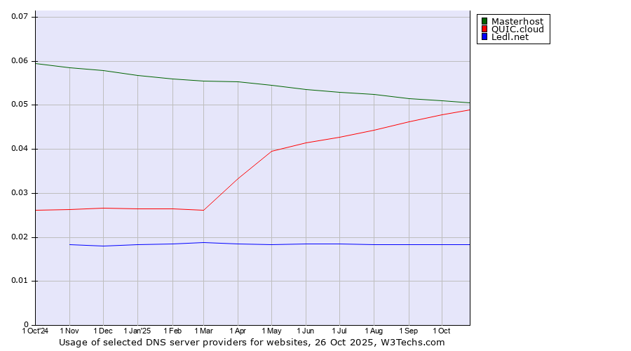 Historical trends in the usage of Masterhost vs. QUIC.cloud vs. Ledl.net