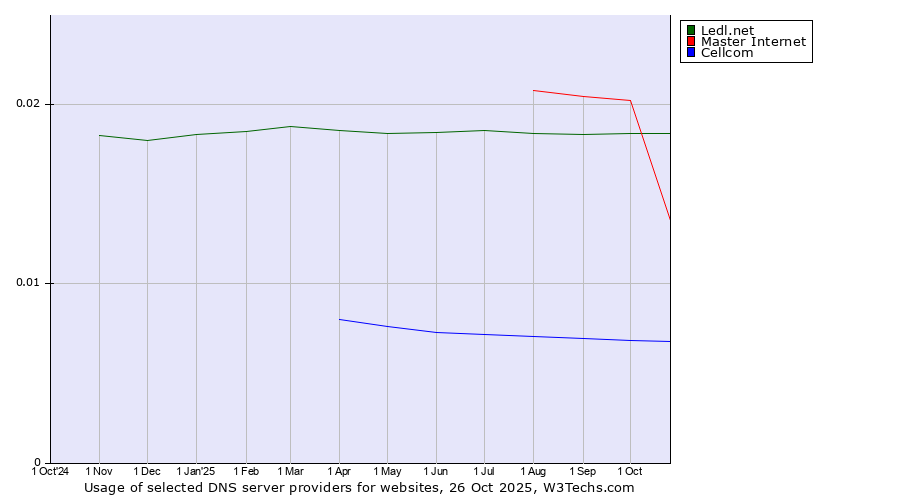 Historical trends in the usage of Ledl.net vs. Master Internet vs. Cellcom