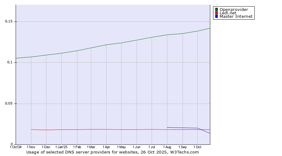 Historical trends in the usage of Openprovider vs. Ledl.net vs. Master Internet