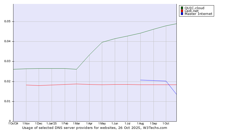 Historical trends in the usage of QUIC.cloud vs. Ledl.net vs. Master Internet