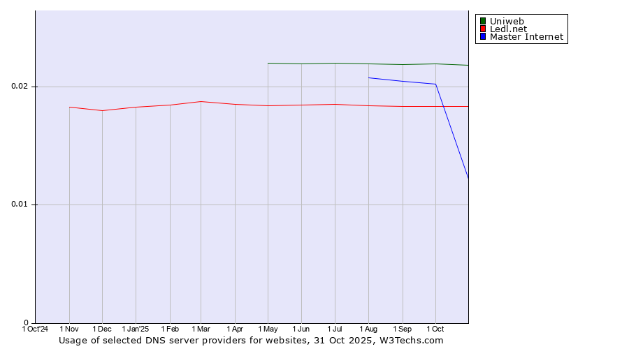 Historical trends in the usage of Uniweb vs. Ledl.net vs. Master Internet