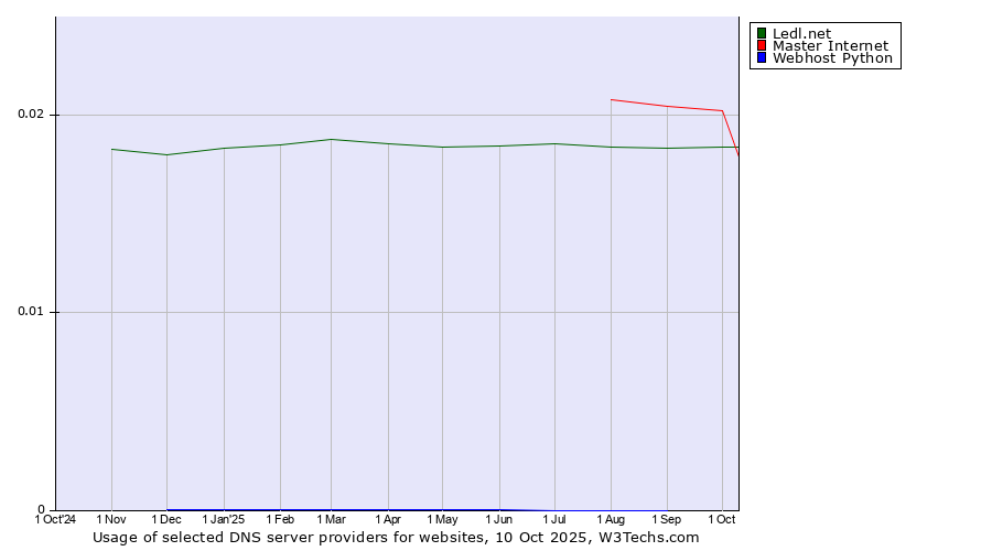 Historical trends in the usage of Ledl.net vs. Master Internet vs. Webhost Python