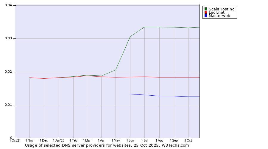 Historical trends in the usage of ScalaHosting vs. Ledl.net vs. Masterweb
