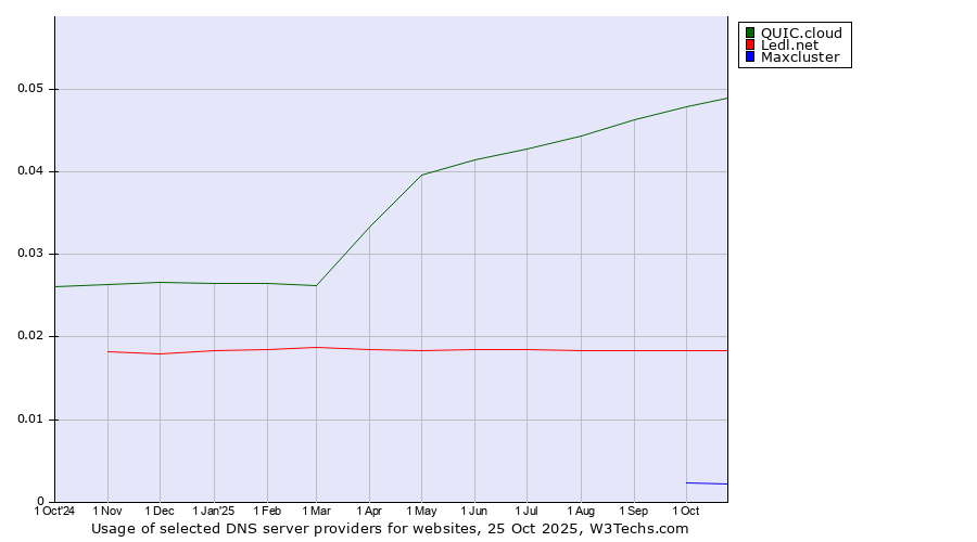 Historical trends in the usage of QUIC.cloud vs. Ledl.net vs. Maxcluster
